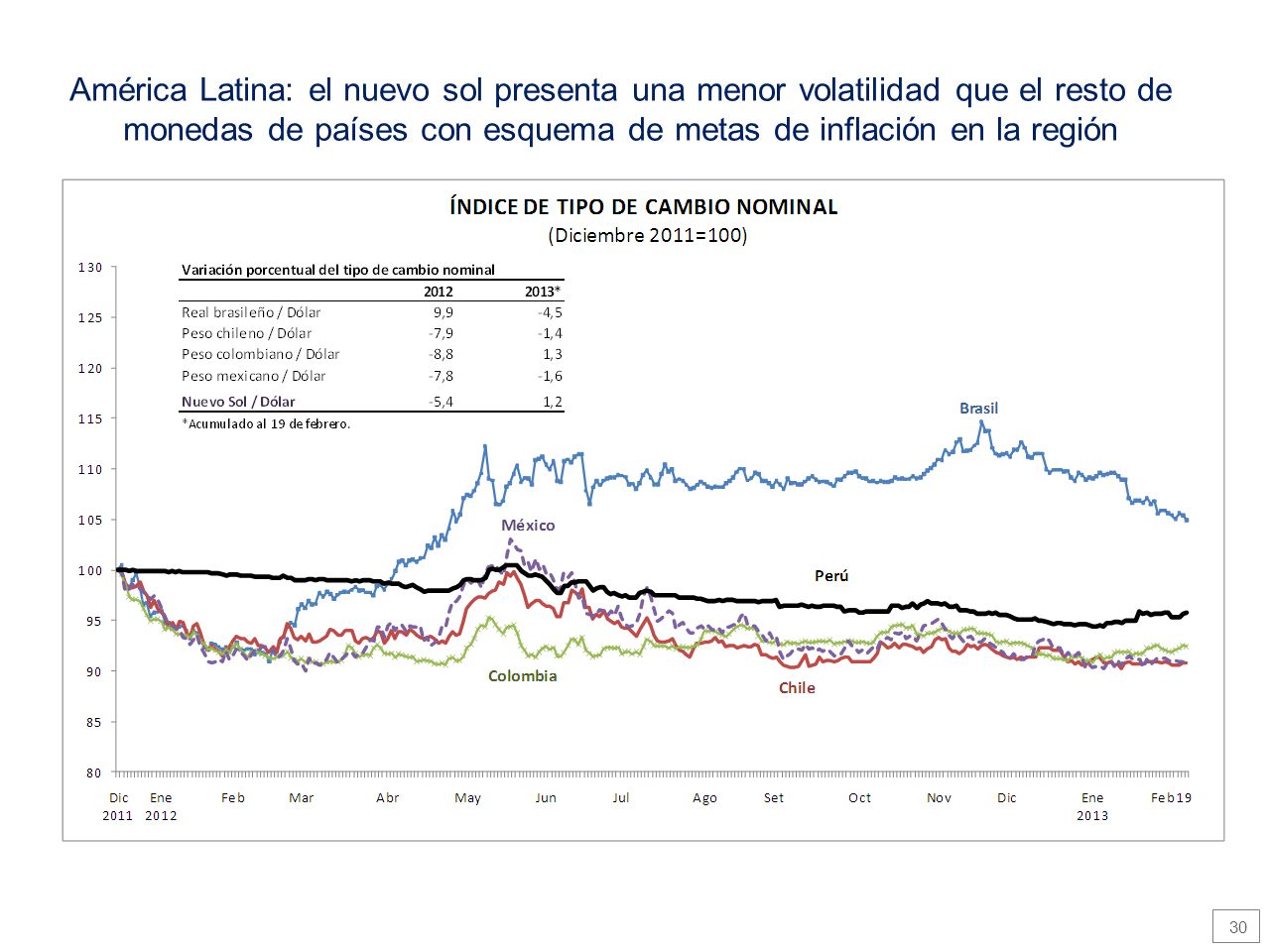 América Latina: el nuevo sol presenta una menor volatilidad que el resto de monedas de países con esquema de metas de inflación en la región