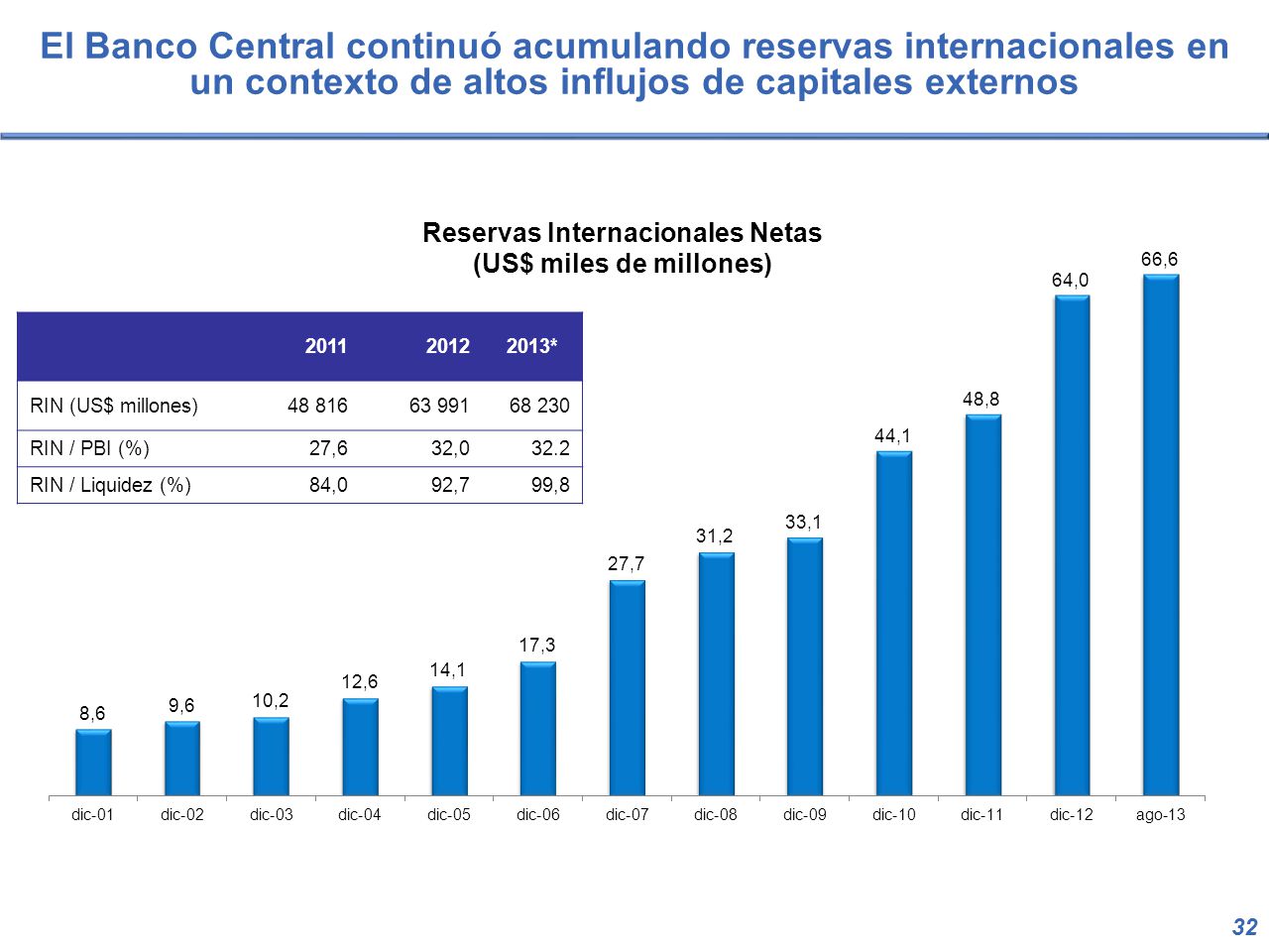 El Banco Central continuó acumulando reservas internacionales en un contexto de altos influjos de capitales externos