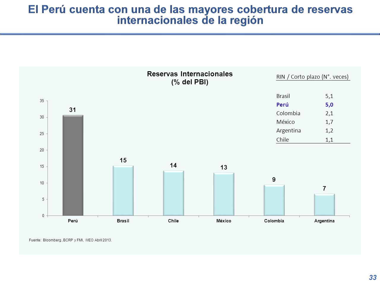 El Perú cuenta con una de las mayores cobertura de reservas internacionales de la región