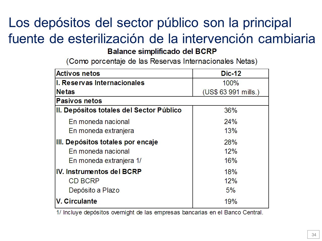 Los depósitos del sector público son la principal fuente de esterilización de la intervención cambiaria
