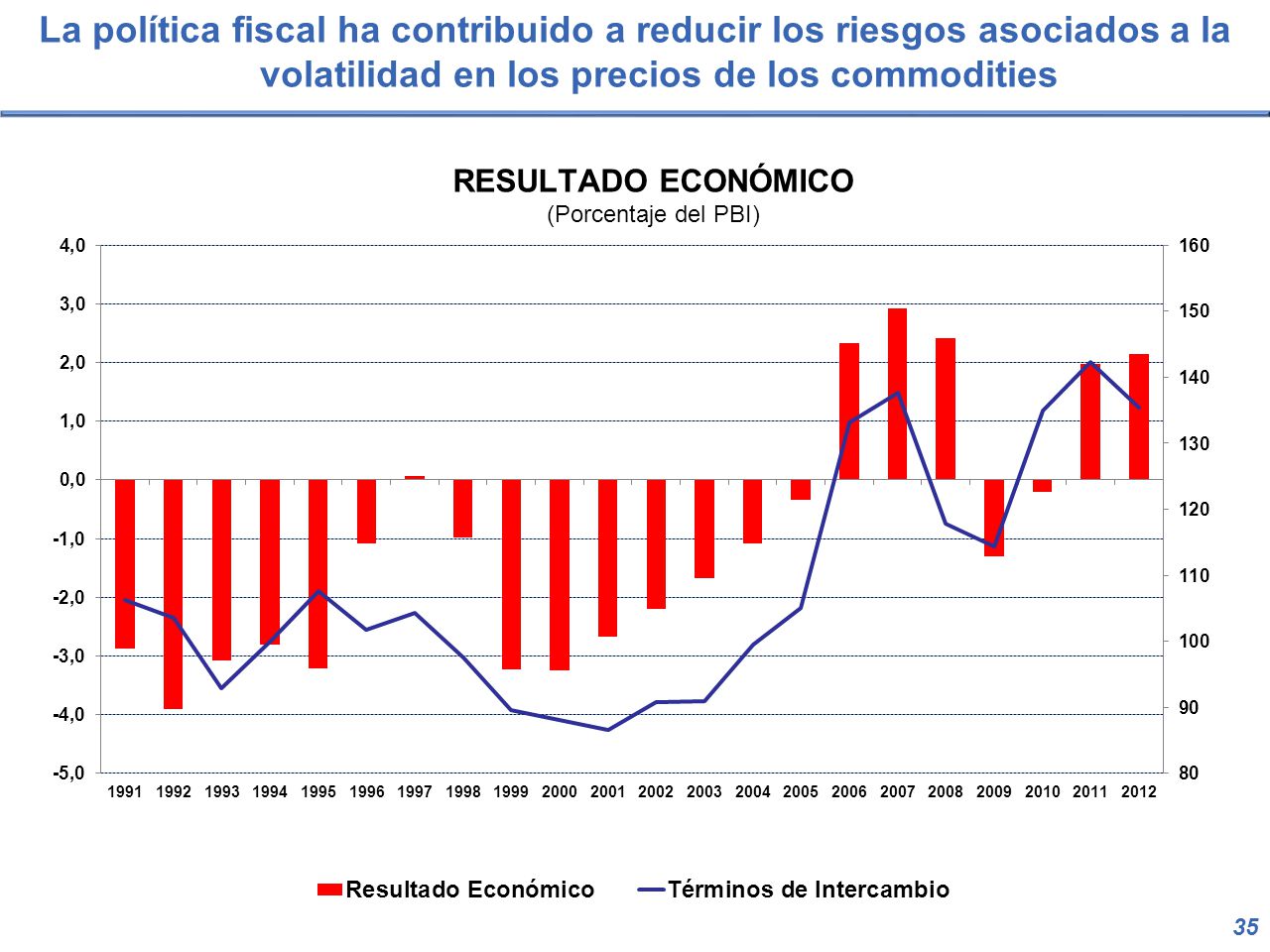 La política fiscal ha contribuido a reducir los riesgos asociados a la volatilidad en los precios de los commodities