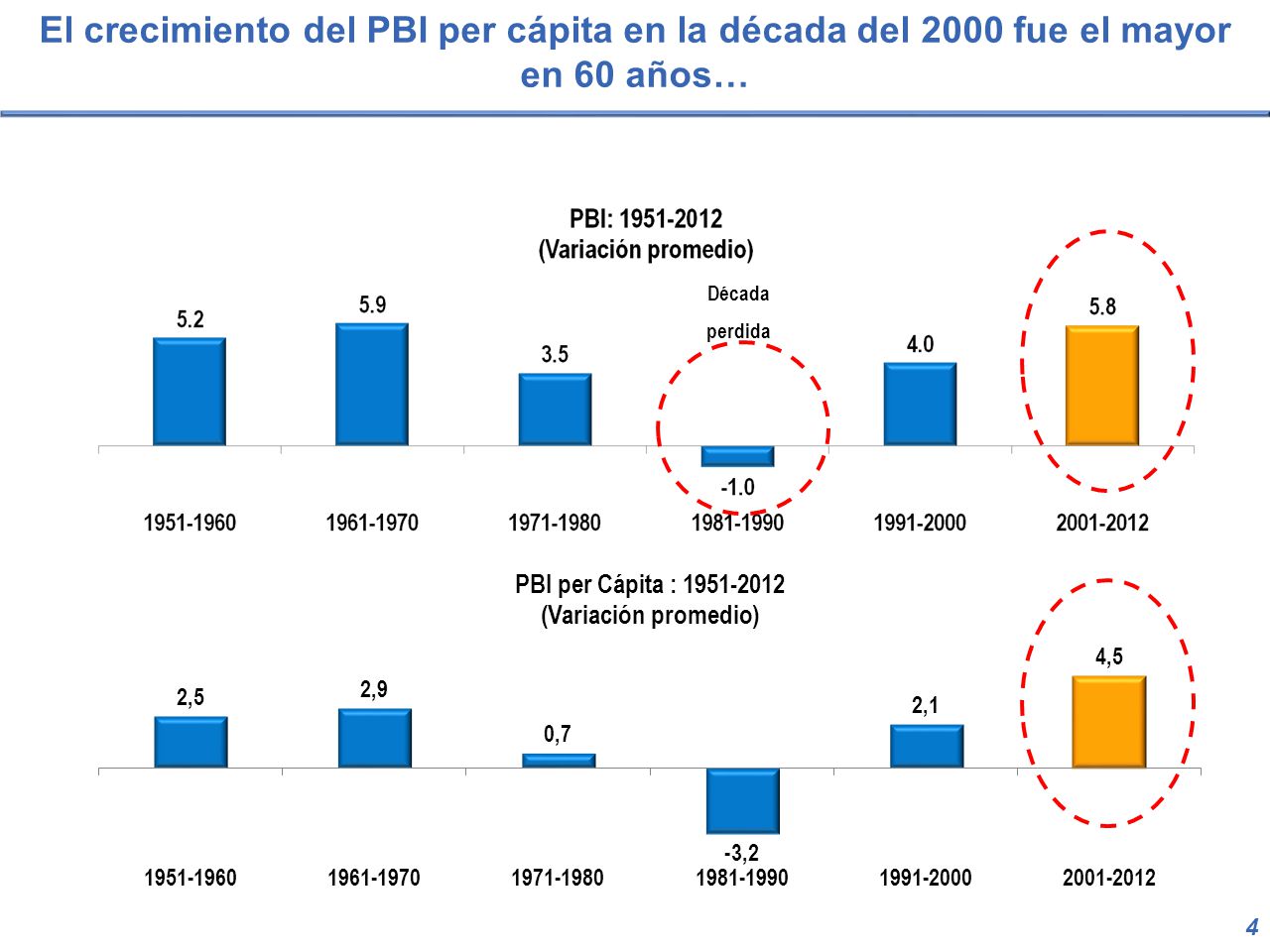 El crecimiento del PBI per cápita en la década del 2000 fue el mayor en 60 años…
