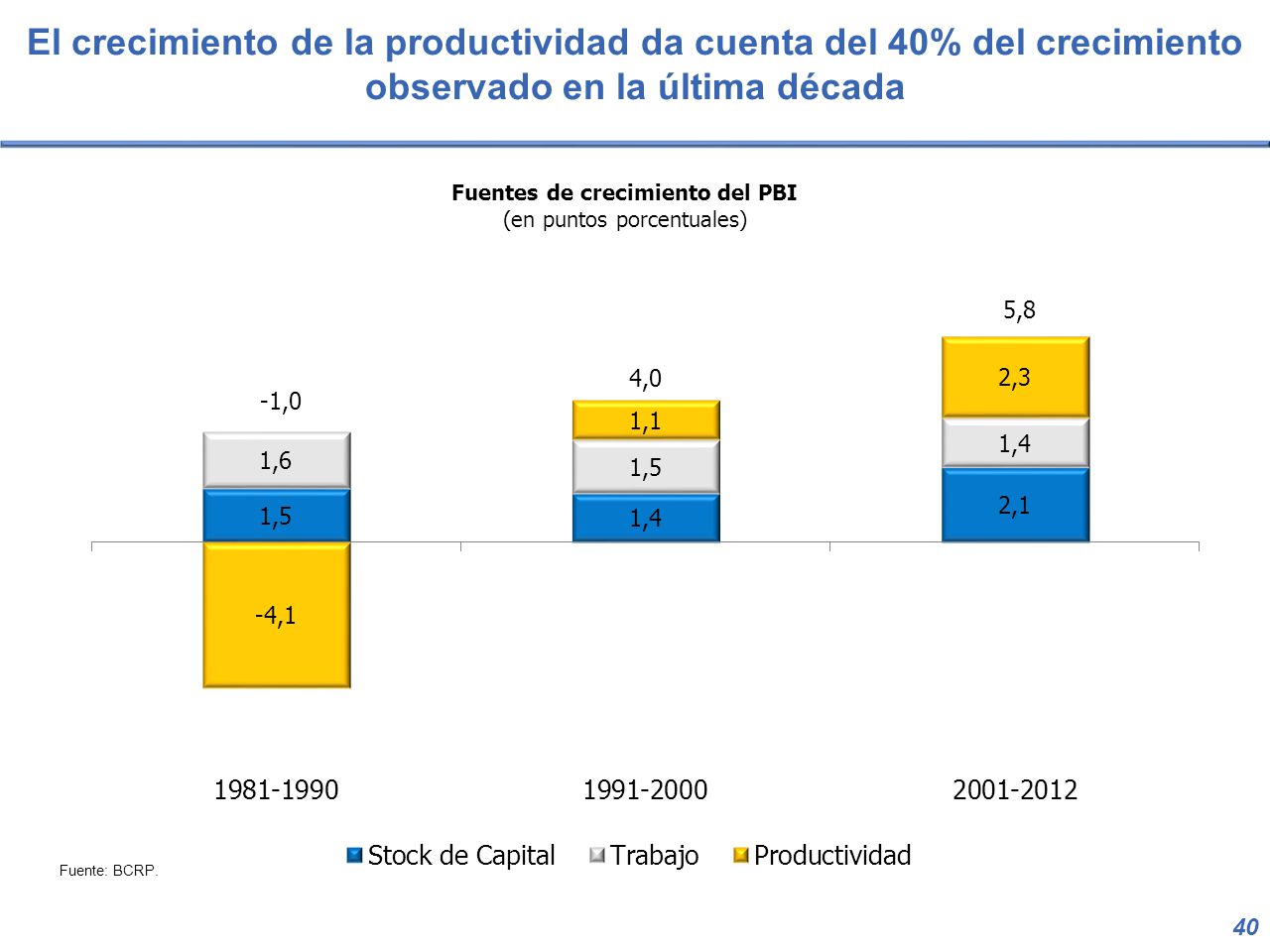 El crecimiento de la productividad da cuenta del 40% del crecimiento observado en la última década