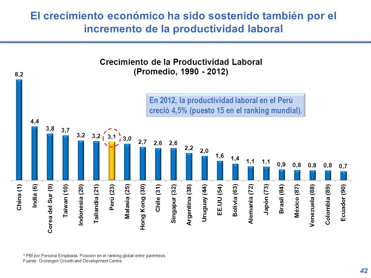 El crecimiento económico ha sido sostenido también por el incremento de la productividad laboral