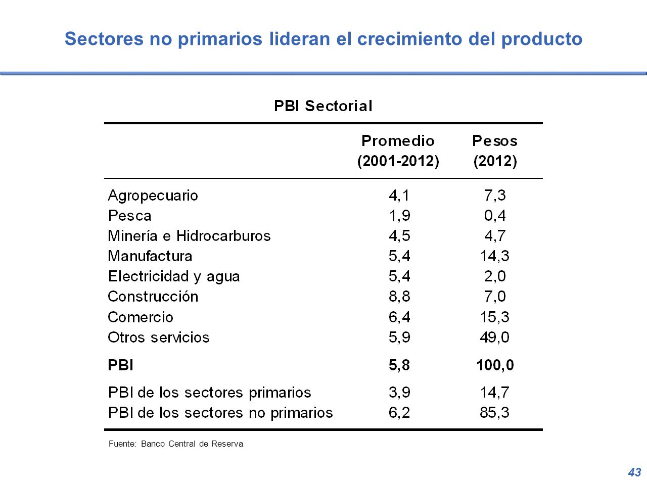 Sectores no primarios lideran el crecimiento del producto
