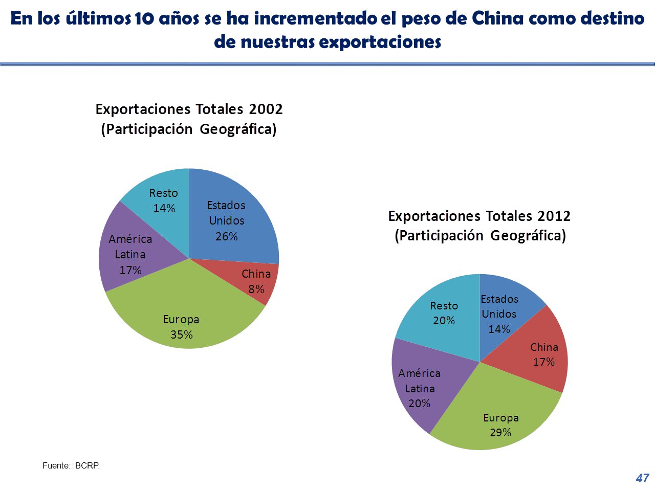 En los últimos 10 años se ha incrementado el peso de China como destino de nuestras exportaciones