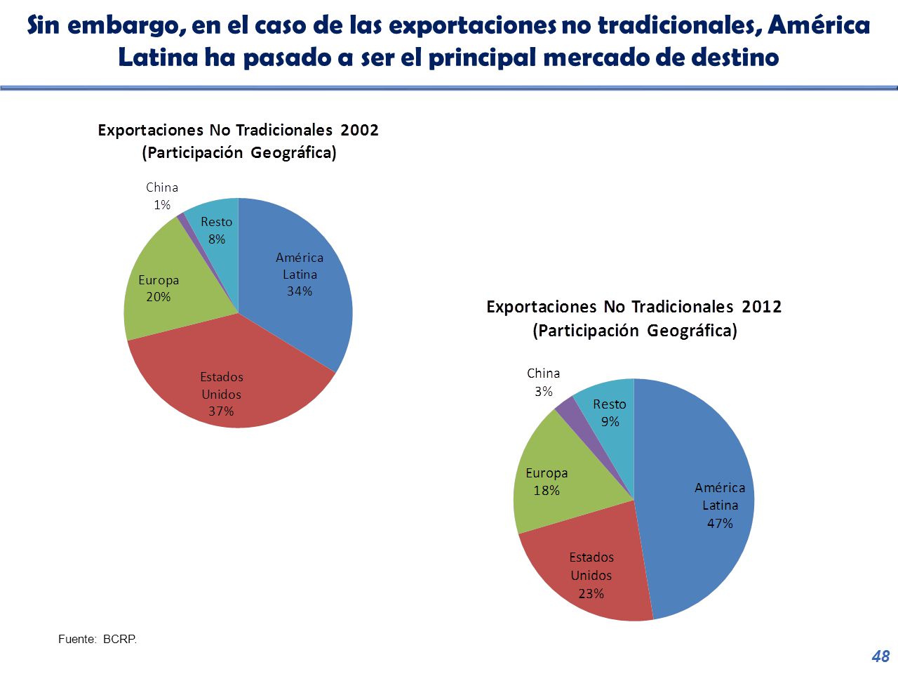 Sin embargo, en el caso de las exportaciones no tradicionales, América Latina ha pasado a ser el principal mercado de destino
