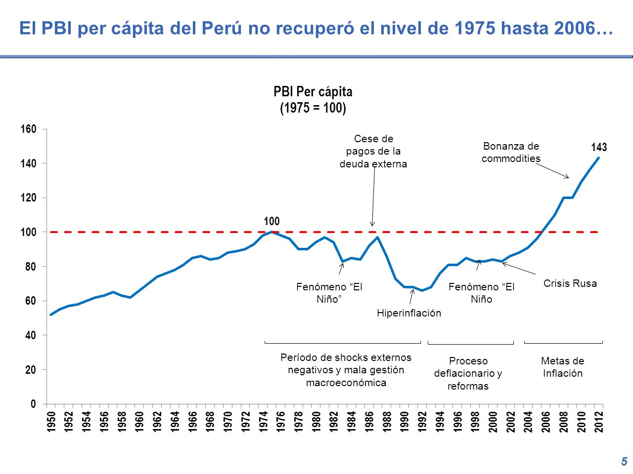 El PBI per cápita del Perú no recuperó el nivel de 1975 hasta 2006…