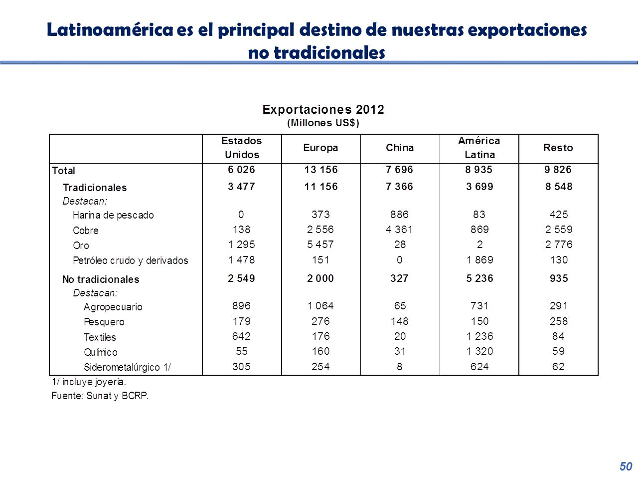 Latinoamérica es el principal destino de nuestras exportaciones no tradicionales
