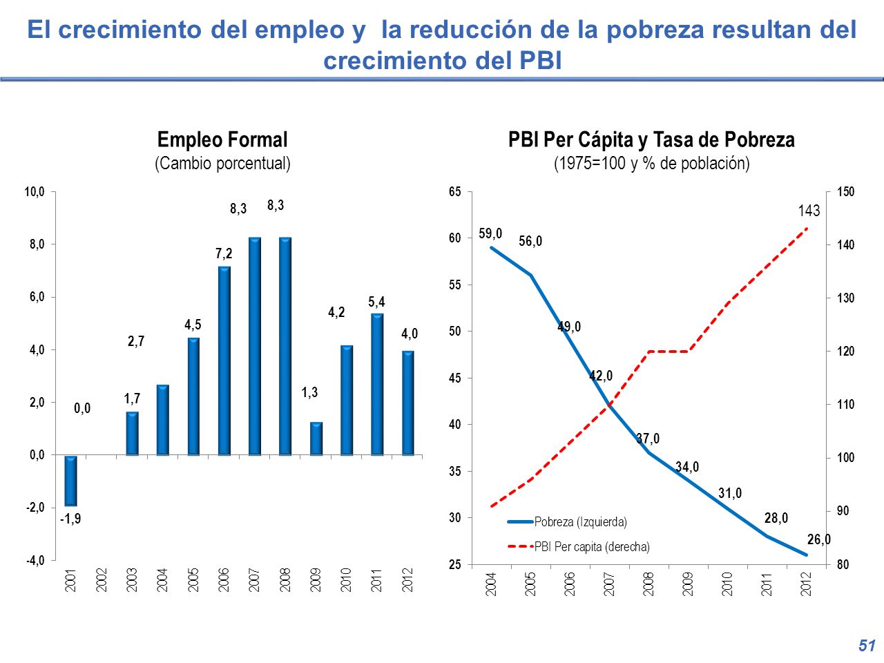 El crecimiento del empleo y la reducción de la pobreza resultan del crecimiento del PBI