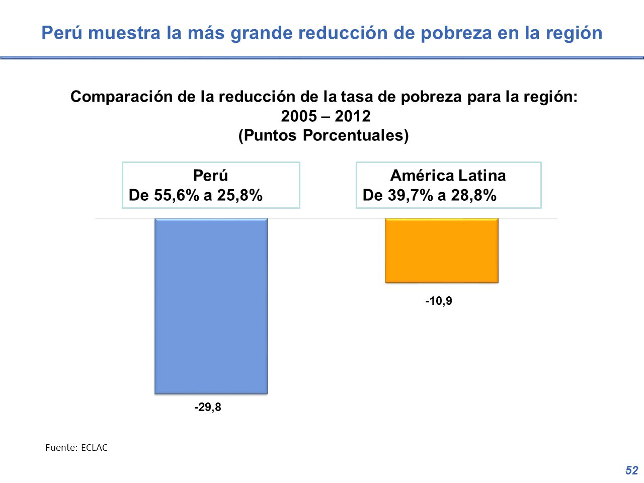 Perú muestra la más grande reducción de pobreza en la región