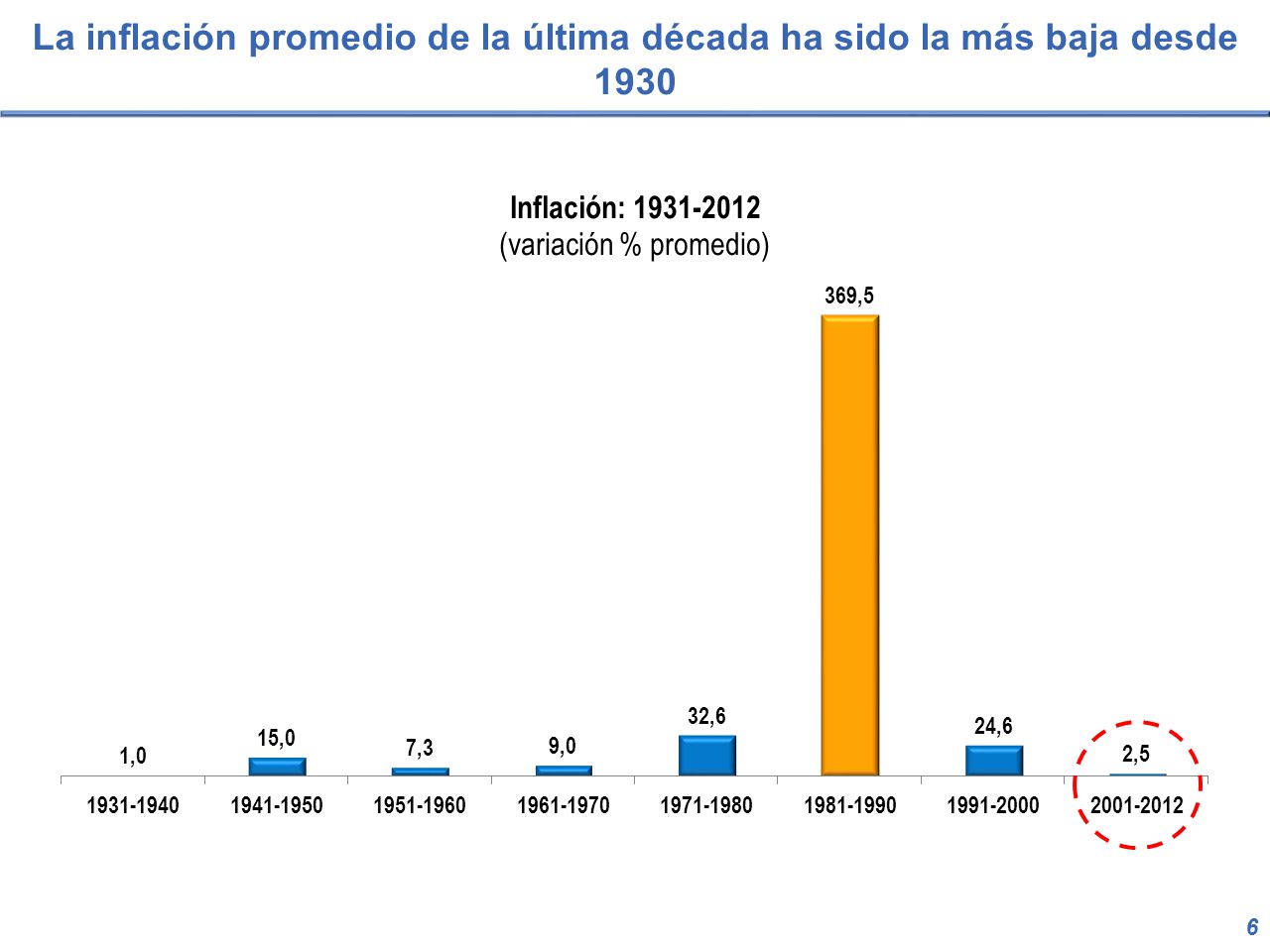 La inflación promedio de la última década ha sido la más baja desde 1930