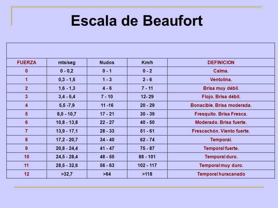 Escala de Beaufort FUERZA mts/seg Nudos Km/h DEFINICION 0 - 0,