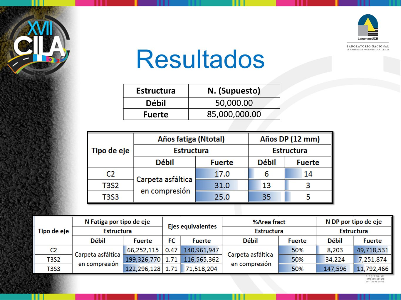 Resultados Estructura N. (Supuesto) Débil 50, Fuerte
