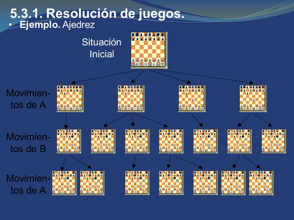 Resolución de juegos. Ejemplo. Ajedrez. Situación Inicial