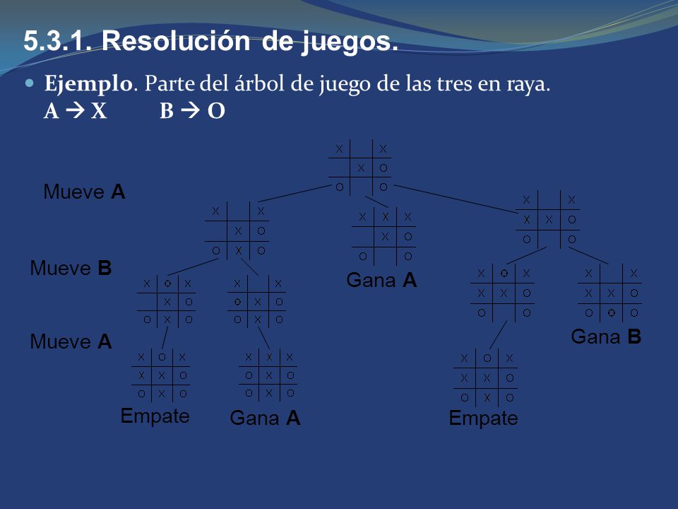 Resolución de juegos. Ejemplo. Parte del árbol de juego de las tres en raya. A  X B  O. Mueve A.