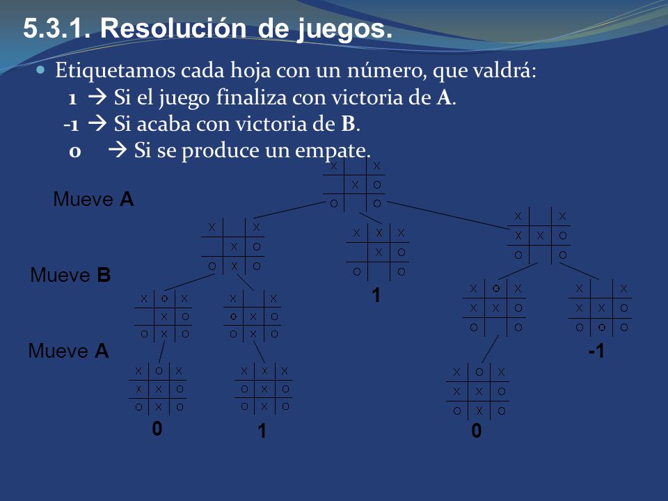Resolución de juegos. Etiquetamos cada hoja con un número, que valdrá: 1  Si el juego finaliza con victoria de A.