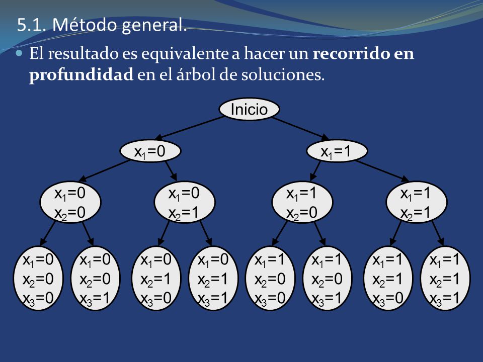 5.1. Método general. El resultado es equivalente a hacer un recorrido en profundidad en el árbol de soluciones.