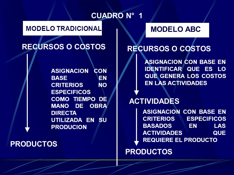 CUADRO N° 1 MODELO ABC RECURSOS O COSTOS RECURSOS O COSTOS ACTIVIDADES