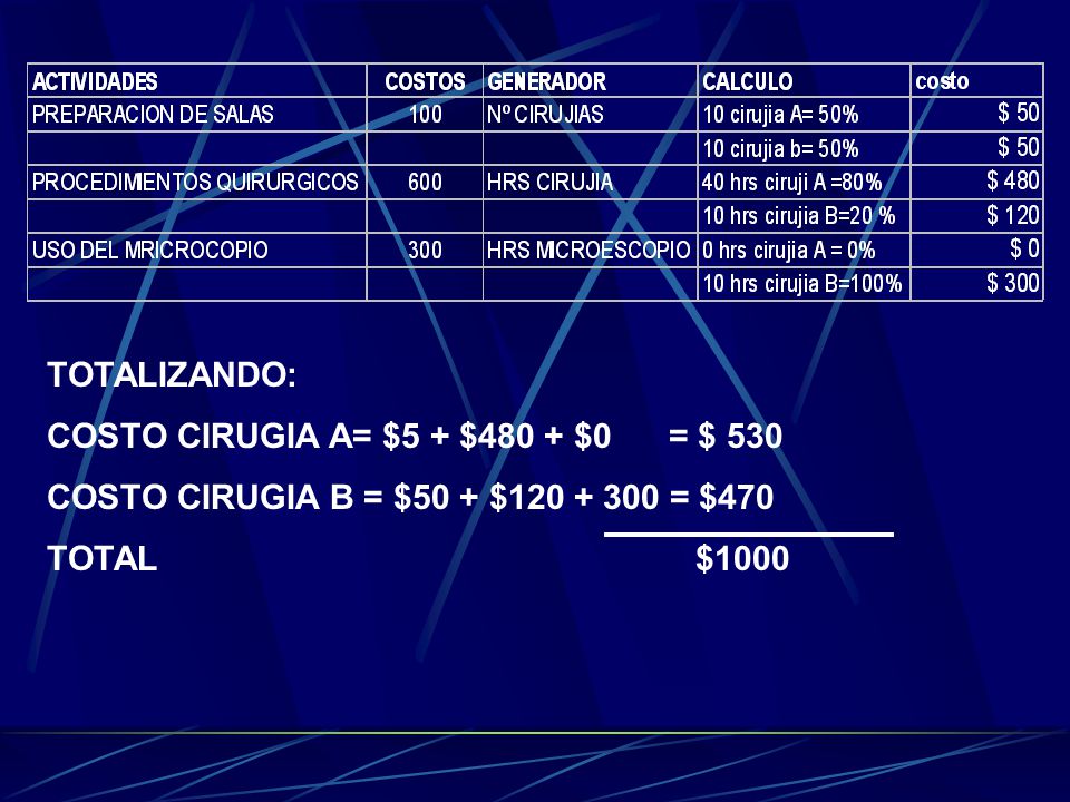 TOTALIZANDO: COSTO CIRUGIA A= $5 + $480 + $0 = $ 530. COSTO CIRUGIA B = $50 + $ = $470.