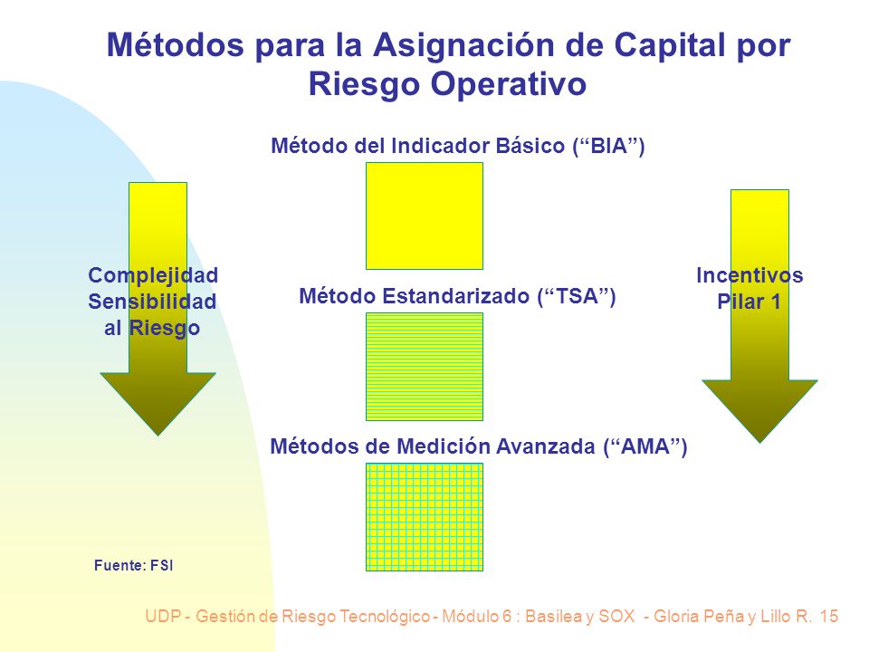 Métodos para la Asignación de Capital por Riesgo Operativo