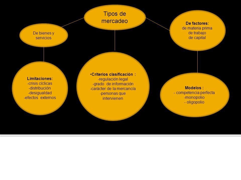 Tipos de mercadeo De factores: de materia prima de trabajo de capital