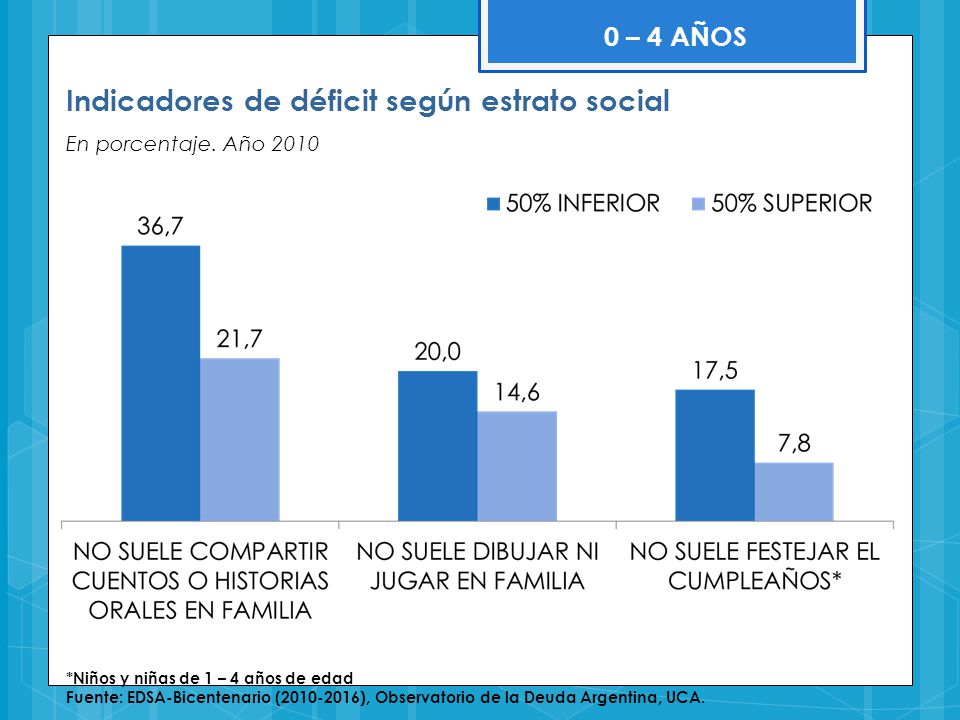 Indicadores de déficit según estrato social