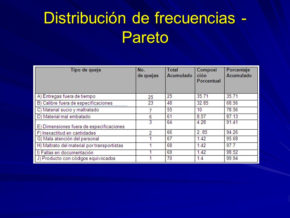 Distribución de frecuencias - Pareto