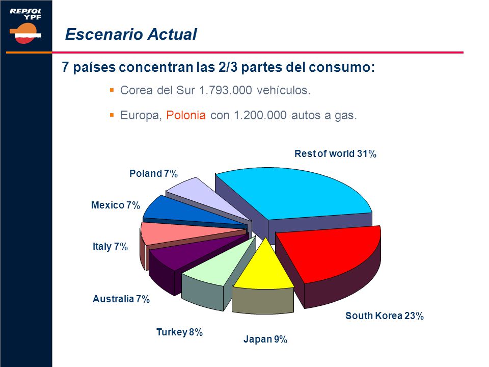 Escenario Actual 7 países concentran las 2/3 partes del consumo: