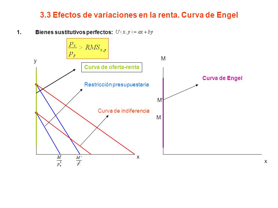 3.3 Efectos de variaciones en la renta. Curva de Engel
