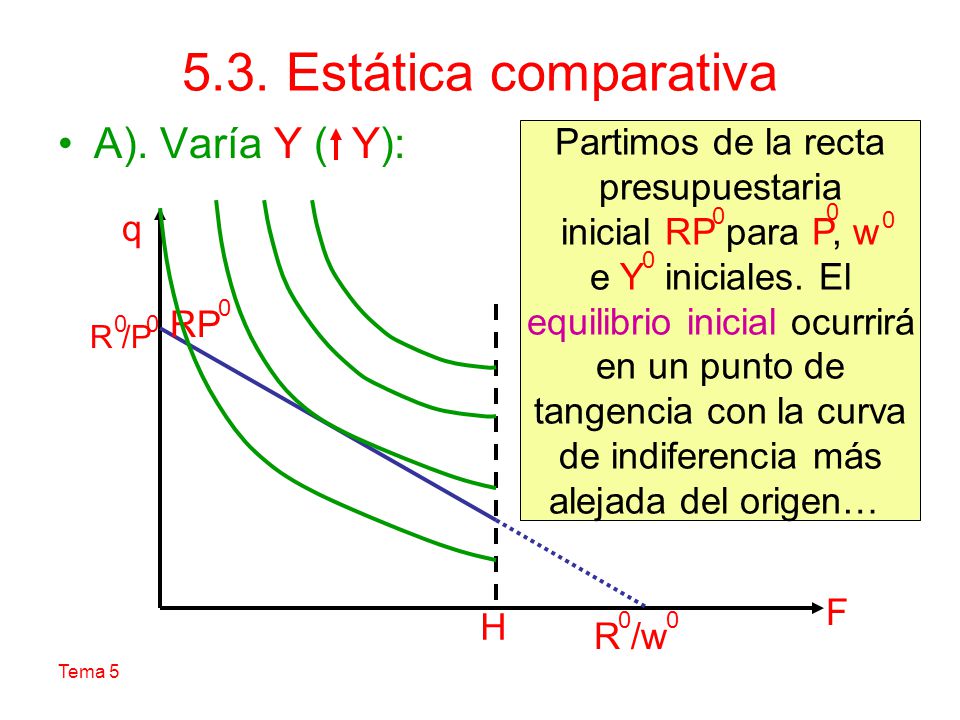 5.3. Estática comparativa A). Varía Y ( Y): Partimos de la recta