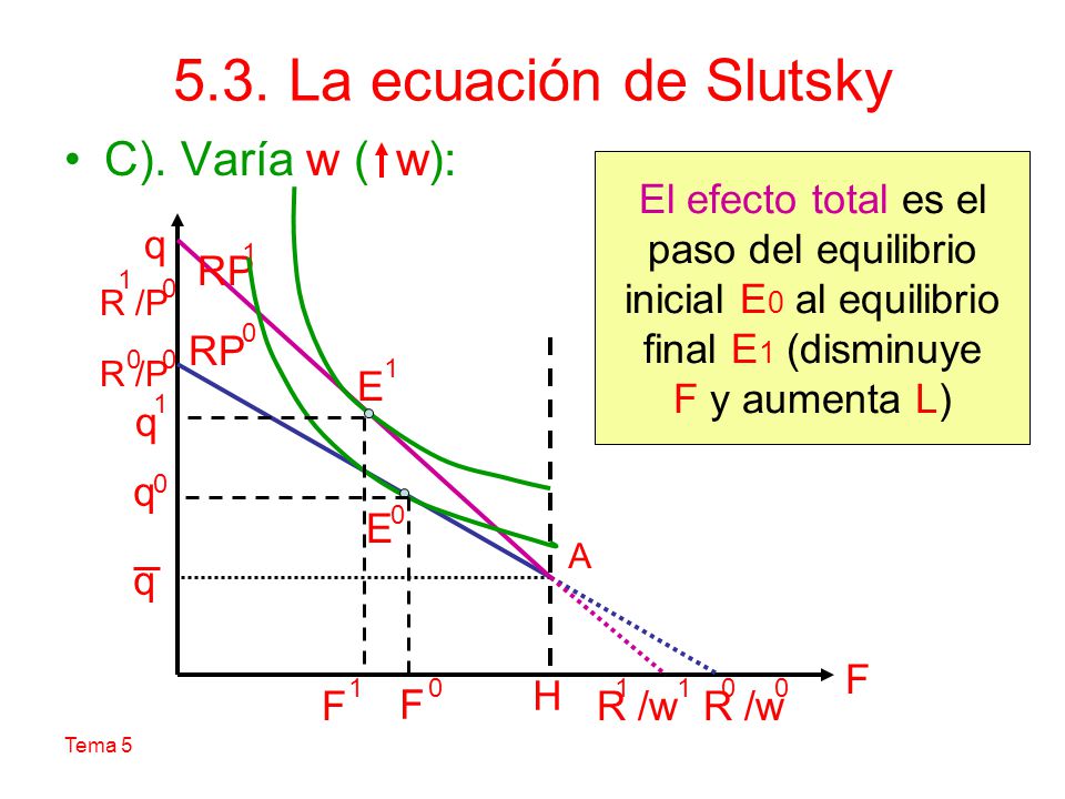 5.3. La ecuación de Slutsky C). Varía w ( w): El efecto total es el