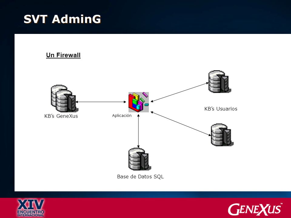 SVT AdminG Un Firewall KB’s Usuarios KB’s GeneXus Base de Datos SQL