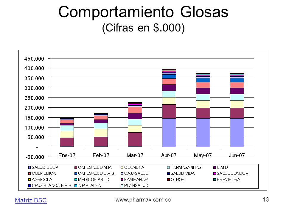 Comportamiento Glosas (Cifras en $.000)
