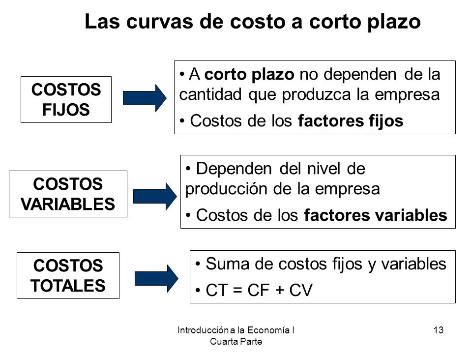Las curvas de costo a corto plazo