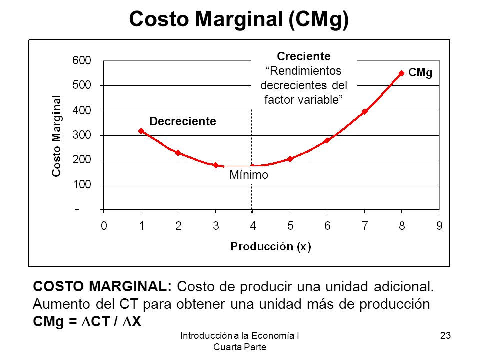 Costo Marginal (CMg) Decreciente. Creciente. Rendimientos decrecientes del factor variable Mínimo.