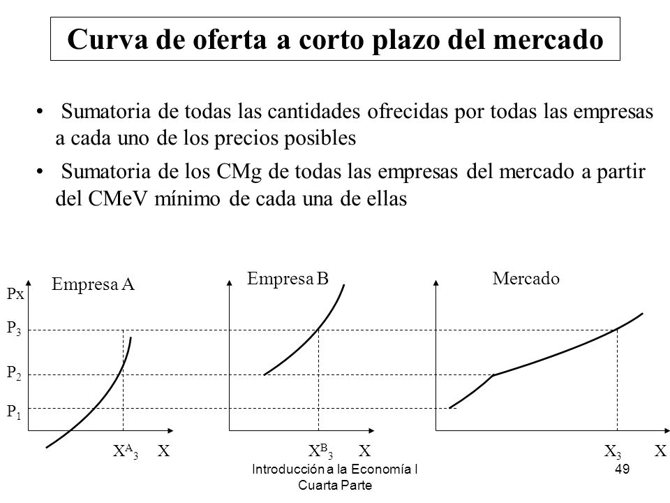 Curva de oferta a corto plazo del mercado
