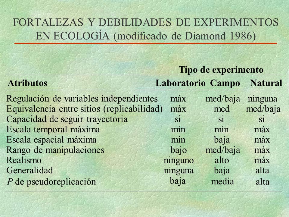 FORTALEZAS Y DEBILIDADES DE EXPERIMENTOS EN ECOLOGÍA (modificado de Diamond 1986)