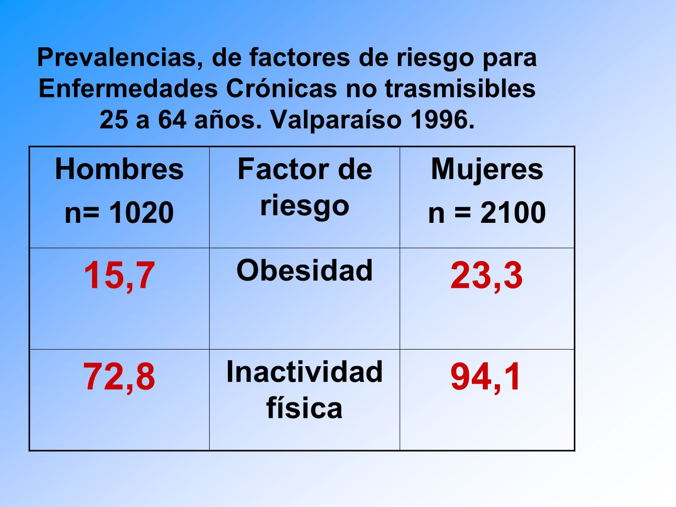 15,7 23,3 72,8 94,1 Hombres n= 1020 Factor de riesgo Mujeres n = 2100