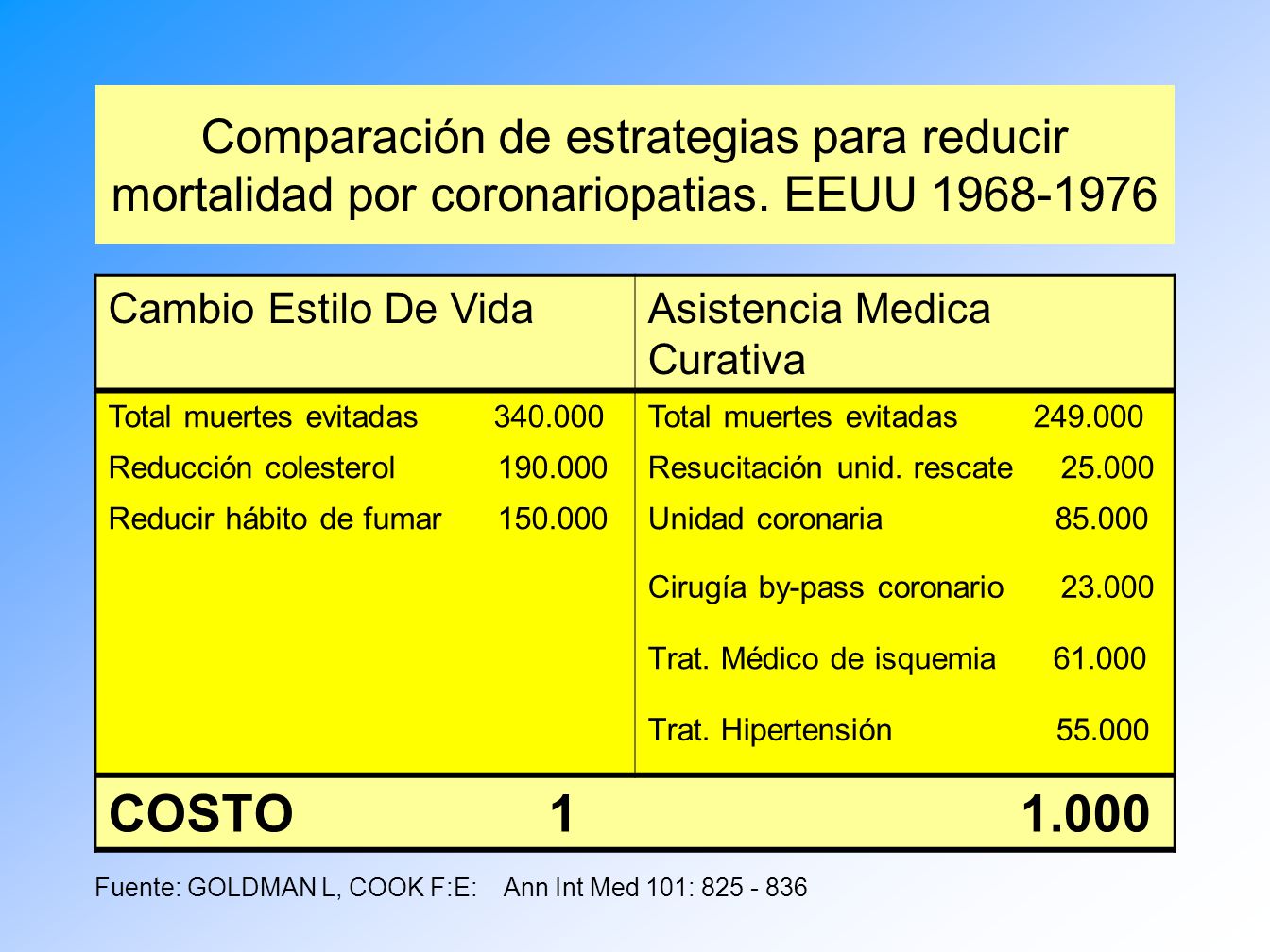 Comparación de estrategias para reducir mortalidad por coronariopatias