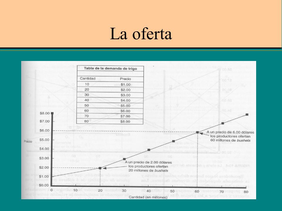 La oferta