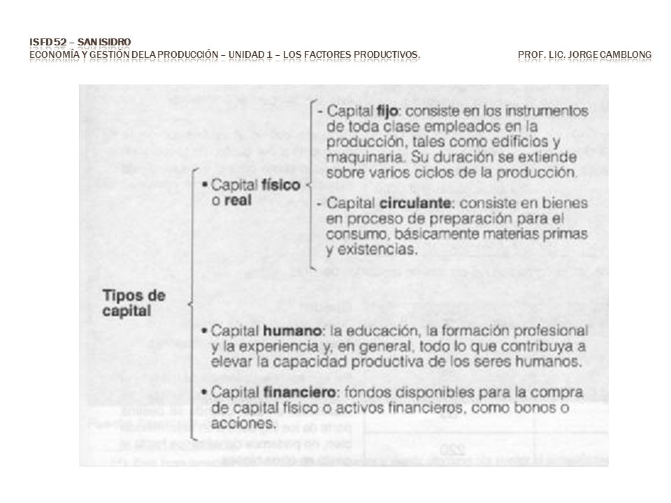 ISFD 52 – San Isidro Economía y Gestión dela Producción – Unidad 1 – los factores productivos.