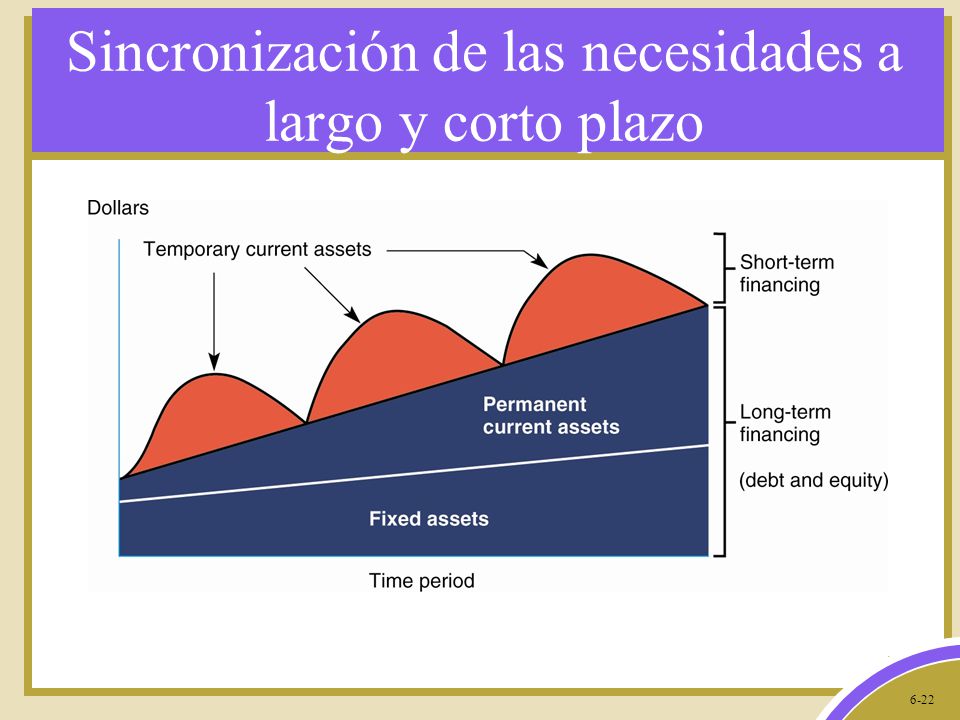 Sincronización de las necesidades a largo y corto plazo