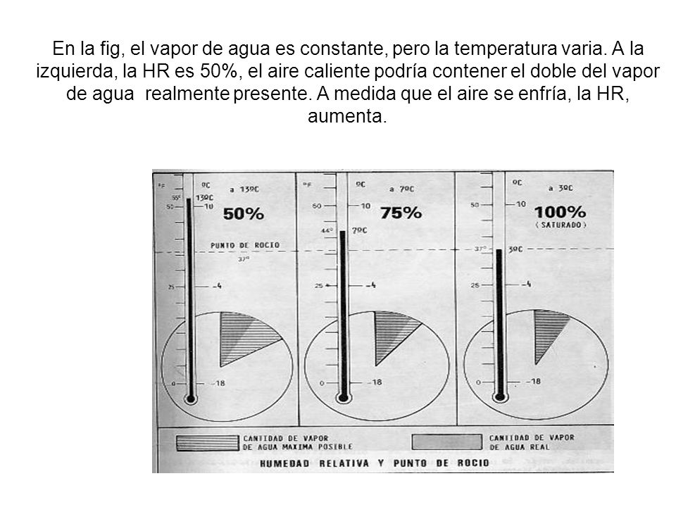 En la fig, el vapor de agua es constante, pero la temperatura varia
