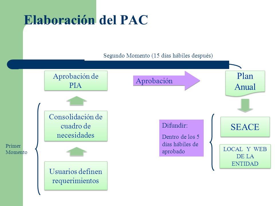 Elaboración del PAC Plan Anual SEACE Aprobación de PIA Aprobación