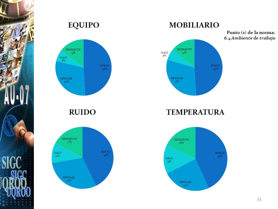 SIGC UQROO AU-07 Punto (s) de la norma: 6.4 Ambiente de trabajo 33