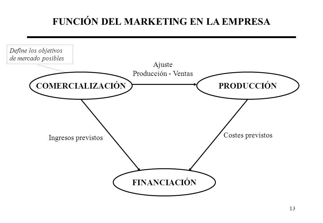 FUNCIÓN DEL MARKETING EN LA EMPRESA