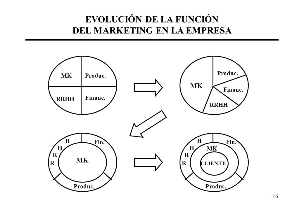 EVOLUCIÓN DE LA FUNCIÓN DEL MARKETING EN LA EMPRESA
