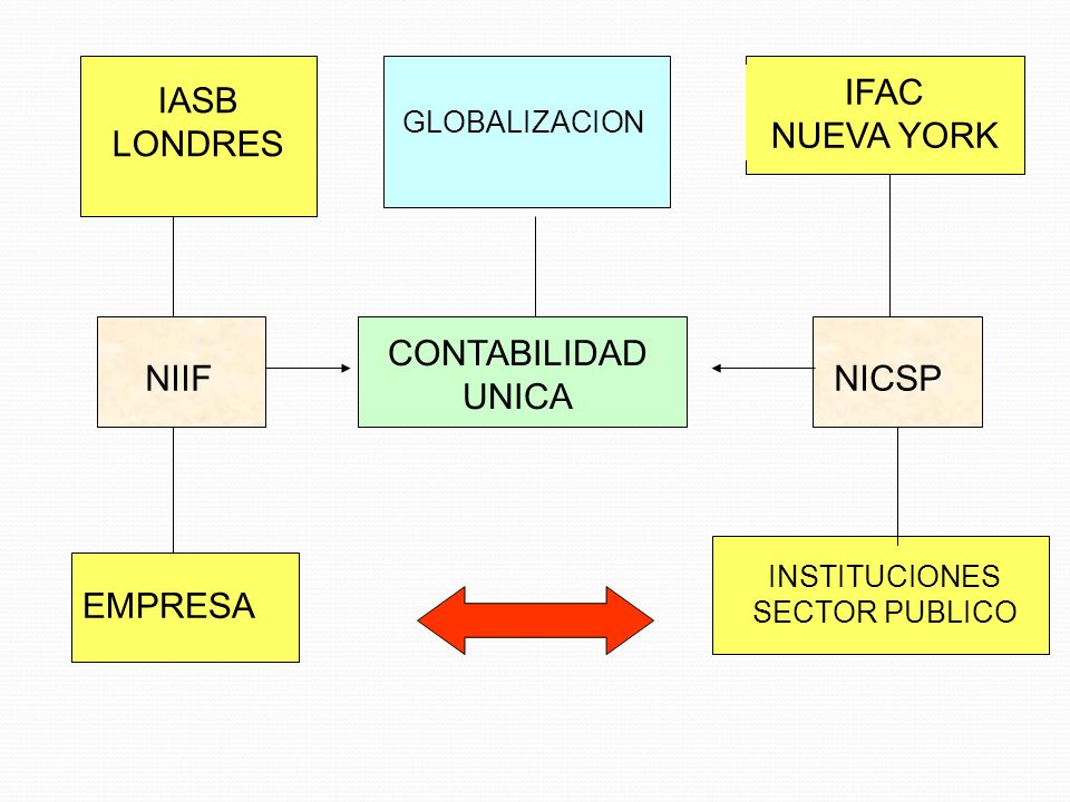 IFAC NUEVA YORK IASB LONDRES CONTABILIDAD UNICA NIIF NICSP EMPRESA