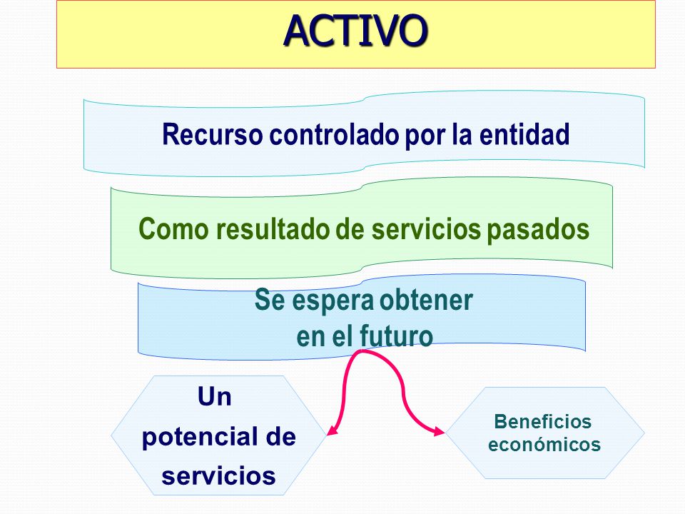 Recurso controlado por la entidad Como resultado de servicios pasados